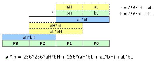 16-bites számok szorzása 16-bites számok szorzásakor felbonthatjttuk a műveleteket 8x8 bites rész-szorzatokra, amelyeket a hardveres szorzóval kiszámoltathatttunk, majd a