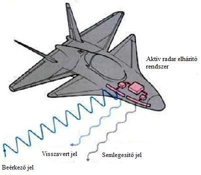 iránya meg kell, hogy egyezzen a visszavert jelet generáló besugárzó jel irányával, polaritásával, de a fázishelyzete ellentétesnek kell lennie (3. ábra) [5][6]. 3.