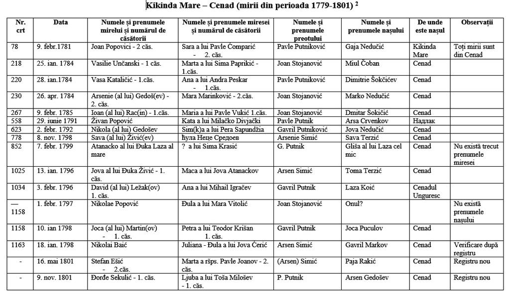 72 Asociaţia Culturală Concordia Cenad puteau duce în localitatea lor.