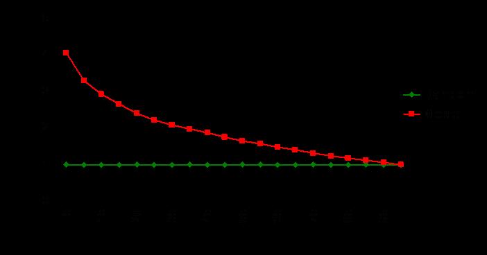 Klasszifikáció - modellértékelés Lift chart Lift Rate