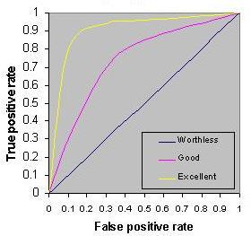 Klasszifikáció - modellértékelés ROC görbe Bináris célváltozó esetén a rangsorolás minőségének mérésére True positive / false positive Görbe alatti terület ~ modell