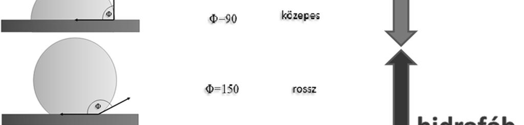 Nedvesedési peremszög