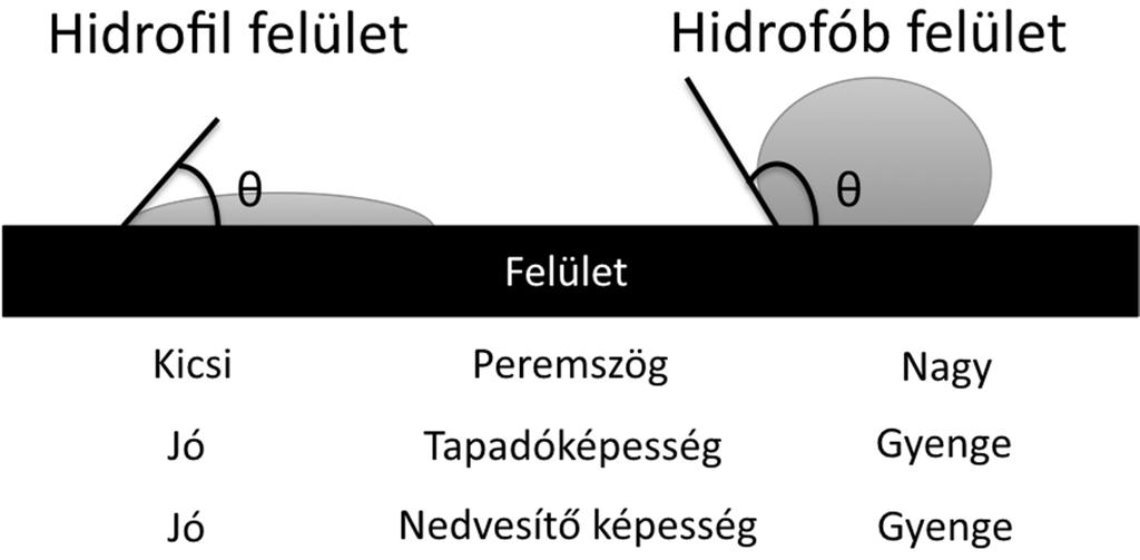 Szuszpenziók elmélete Nedvesedési peremszög A nedvesedés annál jobb, minél kisebb a peremszög.