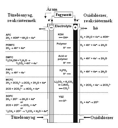 Tüzelőanyagcella típusok