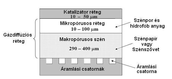 Egy tüzelőanyag-cella gázdiffúziós