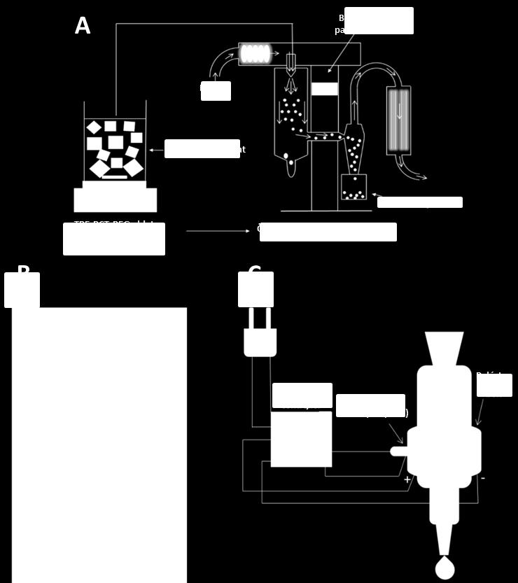 2. ábra: Mikrokompozitok előállítása BÜCHI B-191Mini Spray-Dryer készülékkel (A), one-drop pasztillázó készülék (1 termosztált fémlemez, 2 duplikátor üst, 3 - tengely, 4 - motor, 5 - termosztát) (B),