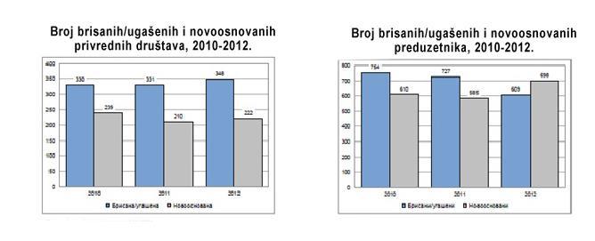 21.јун 2018. Службени лист Града Суботице Број 17 Страна 127 капацитет за диверзификацију руралне економије. Табела 11. Новооснована и угашена предузећа у Суботици 2010-2012.