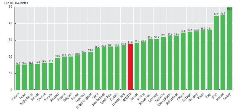 Caesarean section rates, 2013 (or