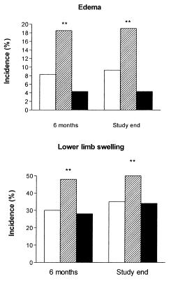 Bokaödéma (%) 70 60 50 40 30 20 10 lercanidipin amlodipin 0 amlodipin lercanidipin AJH 2002;15:932 940. Barrios V et al. Cardiovasc Ther. 2008 Spring;26(1):2-9.