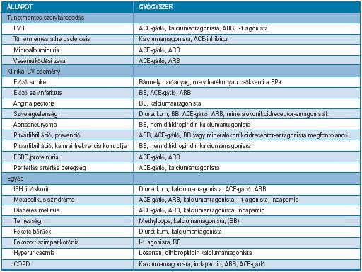 Vazodilatátor hatásúak - a vasculatura simaizom sejtjein hatva értágulatot okoznak nem szelektív alfa-adrenerg receptor blokád (fentolamin) nitrogén-monoxid felszabadulás (hydralazin, nebivolol)