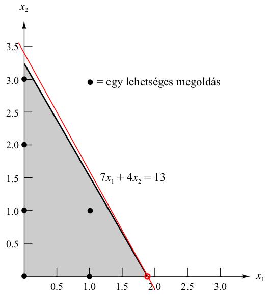 Álĺıtások Bármelyik IP lehetséges megoldáshalmaza része az LP-lazítása lehetséges megoldástartományának. Maximalizálásnál az LP-lazítás optimum értéke az IP optimum értékénél.