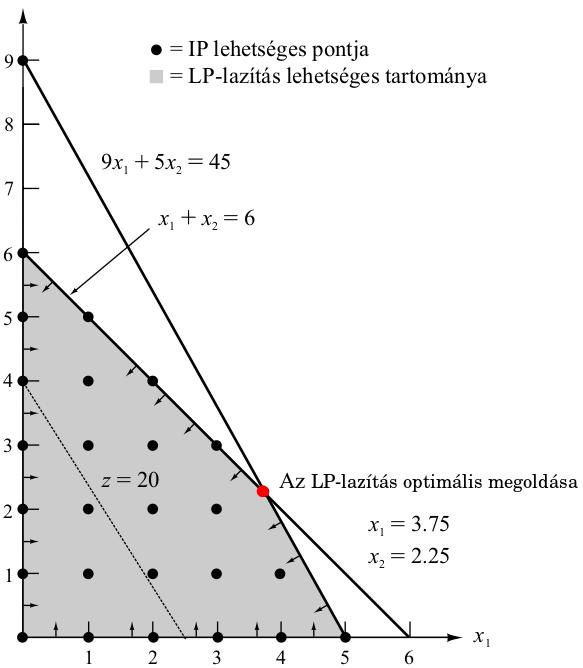 1. lépés Megoldjuk az LP-lazítást (1. részfeladat). Ha a megoldás egészértékű, kész vagyunk, ez az IP optimális megoldása. 2.