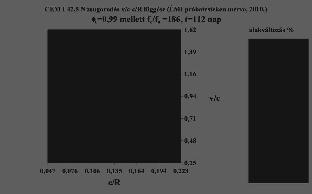 ábra CEM III/B 32,5 N-S cementtel készült keverékek korban, χ c =0,85 és f z /f a =119 (15 tf% kiegészítő, homokdús 25.