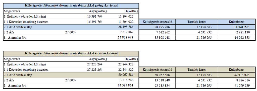 2. a, Az udvar terv szerinti gyöngykavics burkolattal, alternatív kiegészítőkkel b, Az udvar teljes felületű kiskocka burkolattal Az 2/a sz ajánlat elfogadása esetében a szerződés szerinti