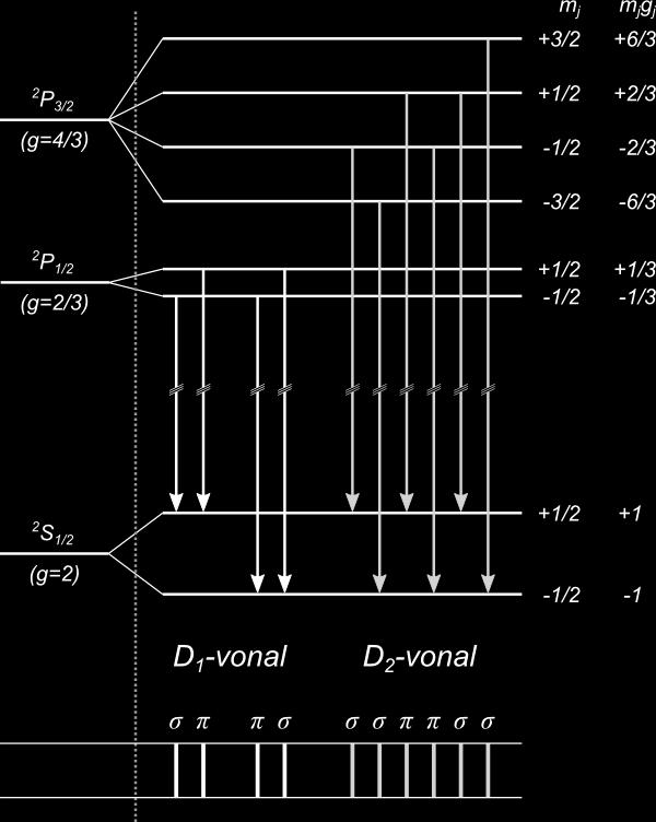 4. ábra. A nátrium D-vonalainak Zeeman-felhasadása. A nem nulla pálya-impulzusmomentumú elektronok dipól-dipól jellegű járuléka anizotróppá teszi a hiperfinom kölcsönhatást.