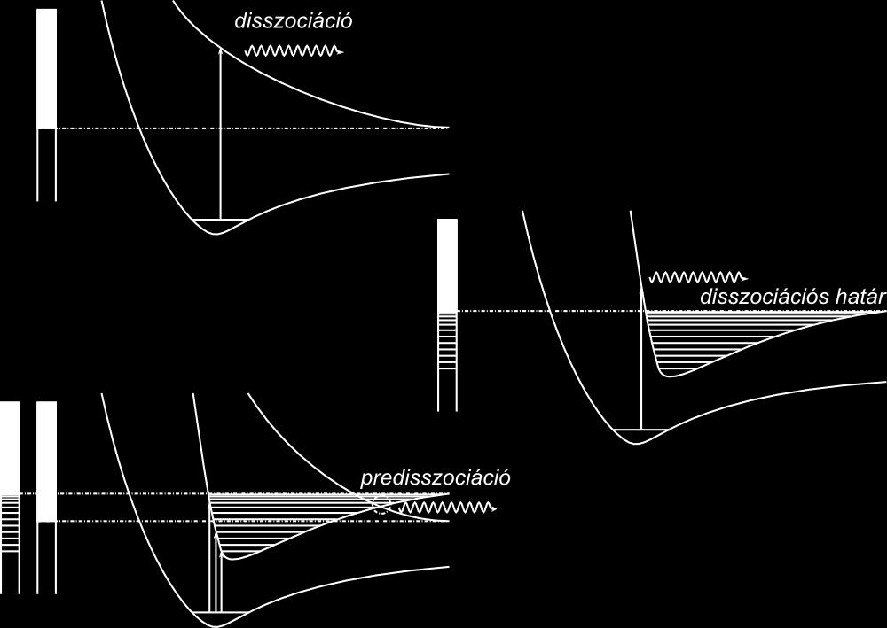 5.6. Disszociáció, predisszociáció Ha fényelnyelés következtében a molekula disszociál, szabad atomok keletkeznek, melyeknek mozgási energiája tetszőleges értéket vehet fel.