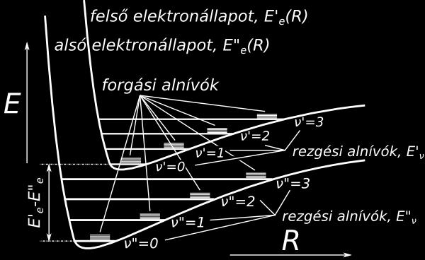 3. Molekulatermek osztályozása A molekulát alkotó atommagok és elektronok egymás Coulomb-terében való mozgásának leírása még nemrelativisztikus esetben is egzaktul megoldhatatlan kvantummechanikai