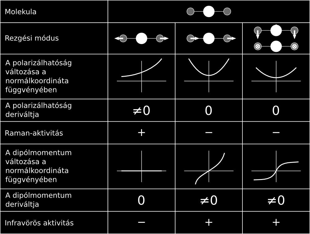 akkor egy ν 0 frekvenciájú monokromatikus fény által reprezentált, időben periodikusan változó, E(t) = E 0 cos(2πν 0 t) alakú elektromos tér első rendig közelítve: p ind = E 0 (α 0 cos(2πν 0 t) + α 1