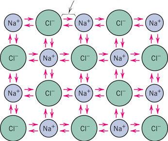Kötéstípusok Elsőrendű, vagy kémiai kötések Ionos (600-1500 kj/mol) Kovalens (300-730 kj/mol) Fémes (68-850 kj/mol) Másodrendű, vagy van der Waals kötések Hidrogénhídkötés (30-51 kj/mol) Dipól