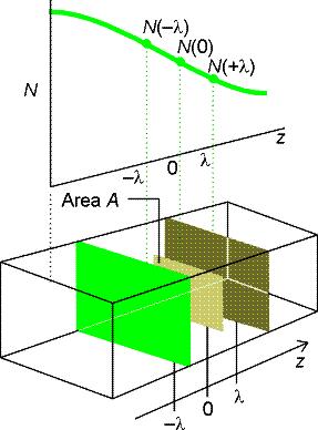 A diffúzió állandó kiszámítása 0 d d (0) ) ( λ = λ z N N N 0 d d (0) ) ( + λ