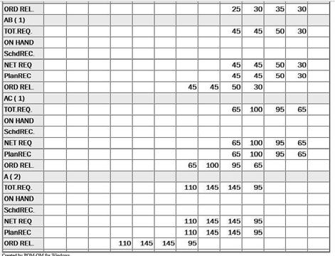 Order release: This is the net required but offset by the lead time. Logisztikai perspektívák The first part of the result is shown in Figure 7.