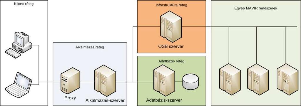 A MEK felépítése 4 rétegű architektúra speciális infrastruktúra réteg Böngésző-független front-end Klaszteres