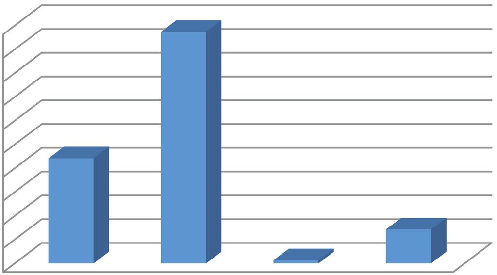 ábra: A pörköletlen és pörkölt magvakból nyert olajok anizidinszám értékei Figure 3: Anisidine values of oils obtained from unroasted and roasted kernels zitását jellemző peroxidszámok nőttek,