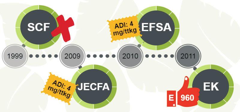 TUDOMÁNY STEVIA: AZ ÉDESÍTŐSZEREN TÚL A Stevia rebaudiana Bertoni növényből származó édesítőszert élelmiszeripari célra az 1970-es évektől kezdve alkalmazzák Japánban, amely a mai napig a legnagyobb