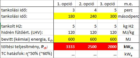 refuelling time: 3-5 perc teljes feltöltési idő (nem ~80%-ra, hanem teljes feltöltési idő!