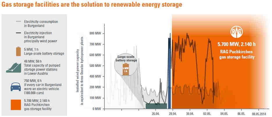 Az energiatárolás dimenziói Egy ausztriai Power-to-Gas(PtG) projekt példáján /