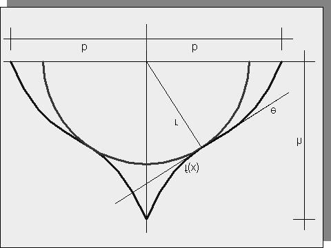 Példa: szélsoérték-keresés adott harmadfokú függvénybe egy [0,0] középpontú érinto kör rajzolása azaz a függvény azon (x, f(x)) pontjának megkeresése, melynek origótól mért távolsága