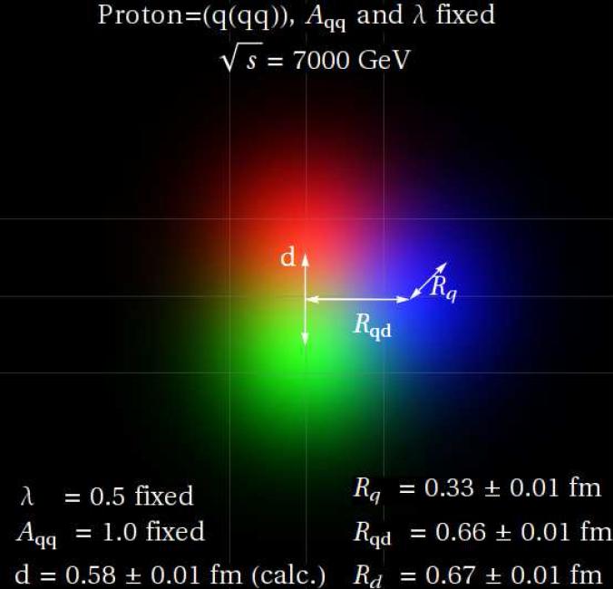Kitekintés A proton felépítése a szórás alapján Differenciális hatáskeresztmetszet rács interferenciamintázata Diffraktív minimum szórócentrum mérete Proton alakja (forma-tényező) jelenik meg