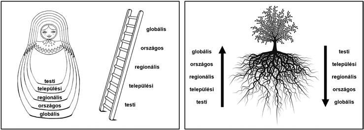 1. ábra A földrajzi lépték hagyományos (hierarchikus) és cselekvőhálózat-elméleti megközelítésének metaforái Figure 1 Metaphors of the traditional (hierarchical) and ANT- based conceptualisations of