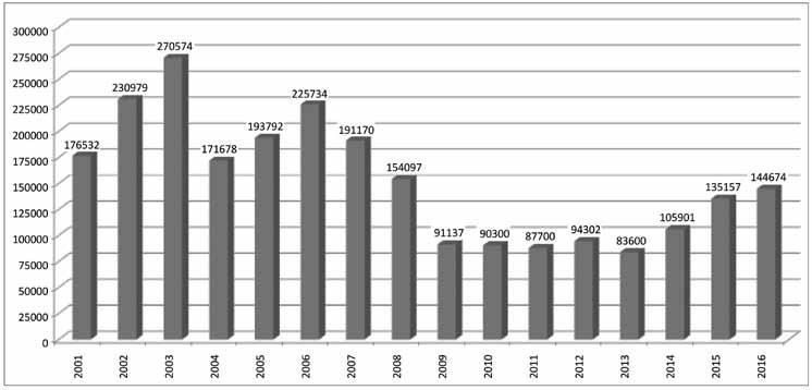 ban 3, 2014-ben 8, 2015-ben 4 megyében az összes adásvétel több mint 20%-a, ezen belül 2014-ben három megyében a tranzakciók 25-35%-a az Eszközkezelőn keresztül zajlott. 2. ábra Lakáspiaci tranzakciók éves száma az ezredforduló után Forrás: KSH Lakáspiaci Jelentés, 2016/4.