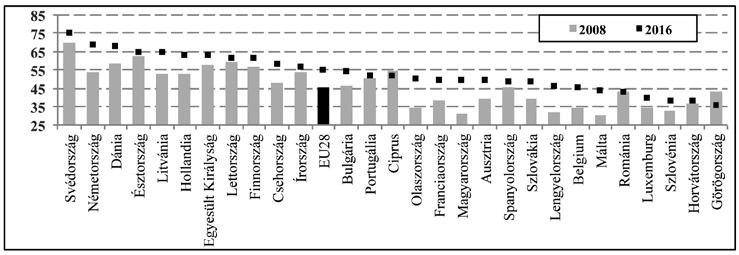 2. ábra Az Európai Unió tagországainak idős (55-64 éves) lakosságának foglalkoztatottsága a teljes foglalkoztatottság %-ában (2016) Figure 2 Employment rate in the EU (2016) (% of population 55-64