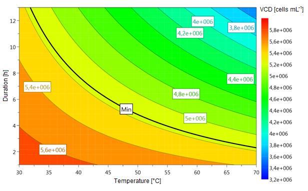 7. ábra A tápoldatpor hőkezelési hőmérsékletének és időtartamának hatása a lombikban tenyésztett CHO sejtek 116 órás élősejt-koncentrációjára (VCD).
