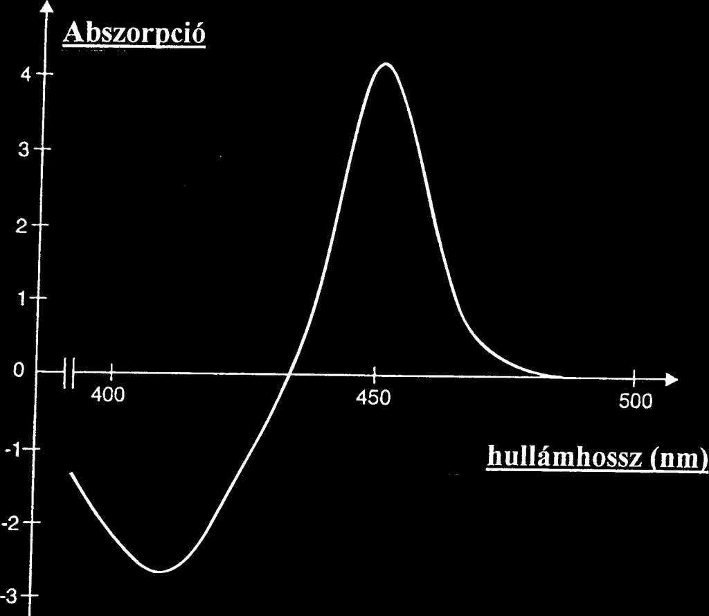 A citokróm P 450 abszorpciós spektruma