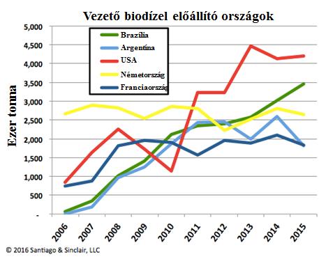 Rozovicsné Fehér Krisztina BIODÍZEL ELŐÁLLÍTÁSA HALOLAJBÓL BRAZÍLIÁBAN Dél-Amerika legnagyobb országa bioüzemanyag előállításával próbálja magát függetleníteni a külföldi importtól.