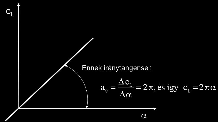 : R v 2 ahol: cl felhajtóerő-tényező; cd ellenállási-erőtényező; cr eredő légerő-tényező; S a szárny alaprajzi felülete, vagy homlokfelület.