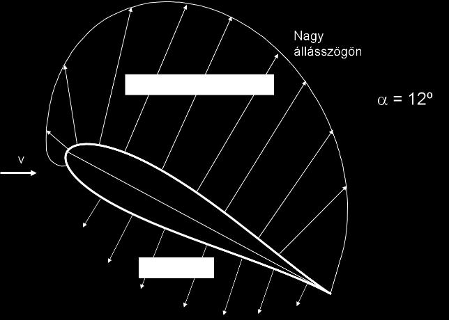 állásszög ( ) növelésekor.