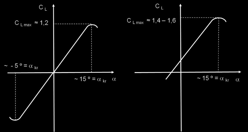 : 14. ábra C L = f ( ), függvény szimmetrikus és aszimmetrikus szárnymetszet esetén [38] Kb. 0,9 CL max ig lineáris a CL = f ( ), függvény.