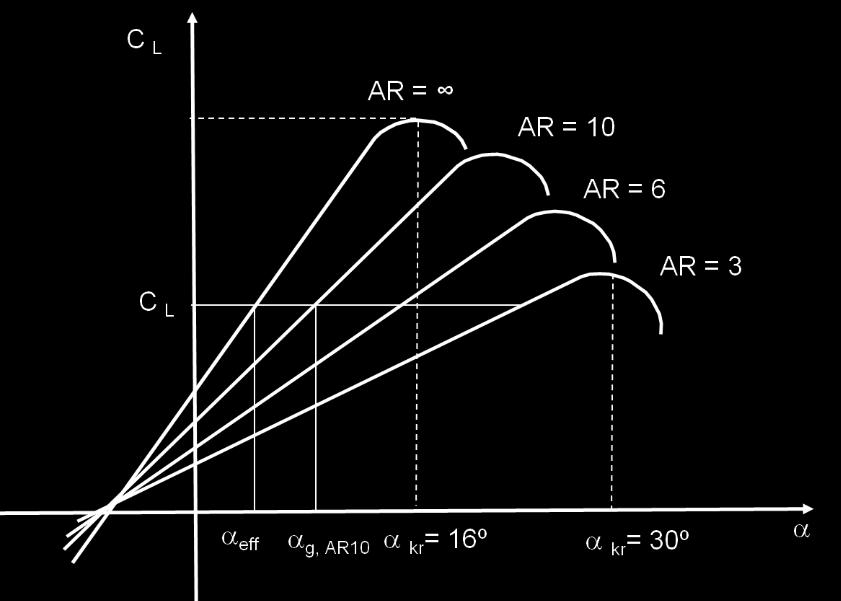 ábra Indukált ellenállás, D i [38] Itt: eff a hatásos állásszög; g a geometriai állásszög; az indukált sebesség miatti állásszög csökkenés.