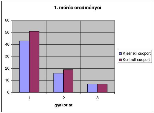 1. Statikus gyakorlat (átlag) 53 s 2. Dinamikus gyakorlat (átlag) 21 hossz 3. Bass-próba (átlag) 4 hibapont A kontroll-csoport eredményei 1. Statikus gyakorlat (átlag) 51 s 2.