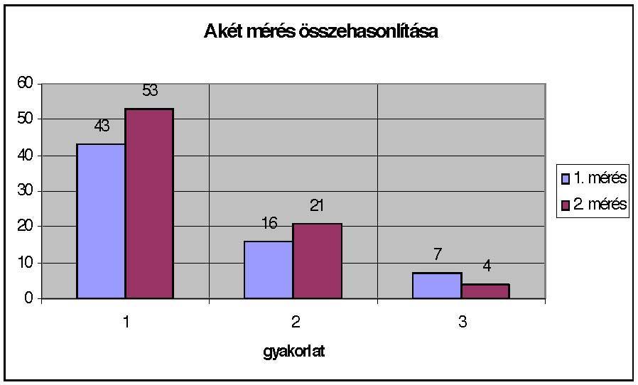 Kísérleti csoport eredményeinek értékelése: 1. A statikus egyensúlyozó gyakorlat során a vsz.-nek 10 másodperccel tovább sikerült egy lábon állniuk, az eredmény 43 s-ról, 53 s-re változott.