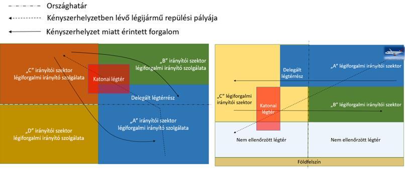 4. ábra Kényszerhelyzeti légijármű mozgásának hatása a szomszédos légiforgalmi szektorokra [10] A fentieken túl, a légiforgalmi irányító szolgálat kényszerhelyzeti eljárásai során felmerülő fontosabb