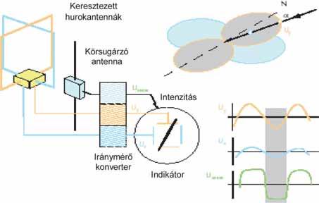 Elektronikai hadviselés van szükség, hogy az operátor számára az irányvonal megjeleníthető legyen) a kijelző (katódsugárcső) X, Y és Z (intenzitás) bemeneteit használják fel. (3.9.