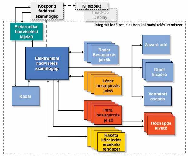 Elektronikai hadviselés azonosat talál, akkor beazonosítható a jel, illetve a jelhez tartozó esetleges fegyverrendszer.