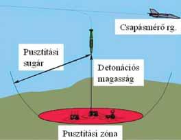 Elektronikai hadviselés energia a vevőantennán átjutva a bemeneti áramkörre kerül, amely a nagy túlterheléstől tönkremegy. Előnye a többszöri felhasználhatóság.