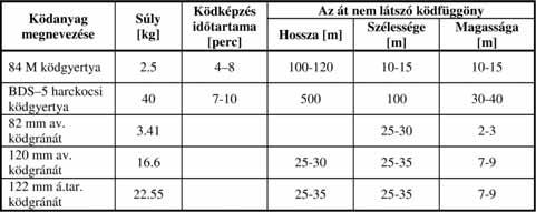 Elektronikai hadviselés Egy másik típusú ernyőálca a rádiólokációs hullámokat elnyelő borító, melynek jellemzői az alábbiak: a borító olyan szőr és gyékény, amely gumival van telítve, emellett a