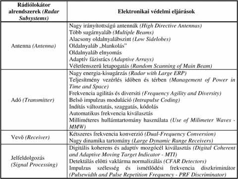 Elektronikai hadviselés vevője által vett zavarójel teljesítménye már kisebb lehet, mint a céltárgyról visszavert hasznos jelé.